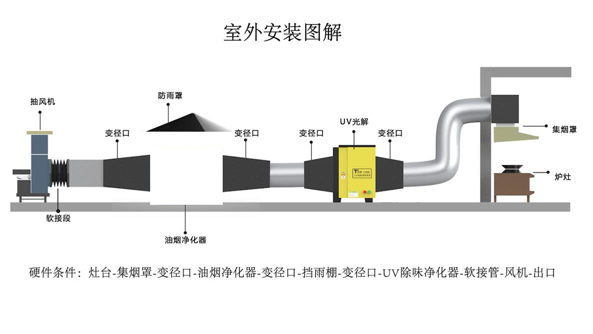 油烟净化器室外安装图